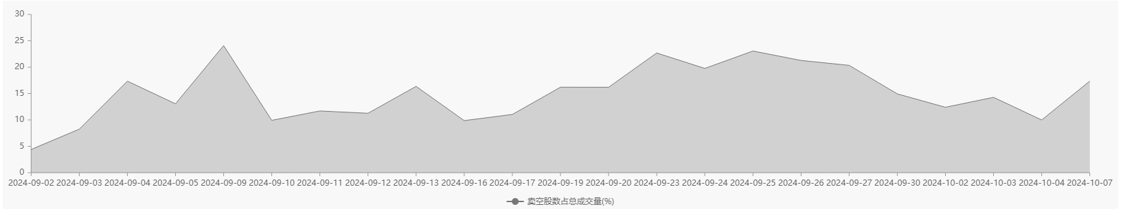 港股做空持续增加！中信证券卖空占比骤升近20个百分点