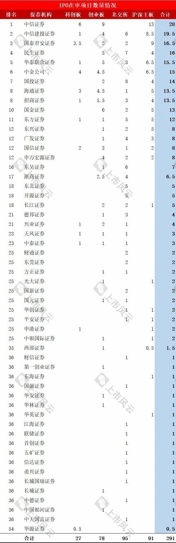 保荐机构IPO在审项目最新排行！（截止2024/10/13）