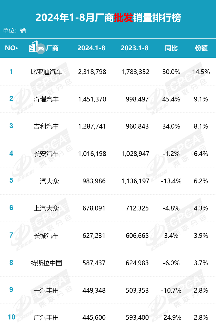 2024年8月汽车销量排名