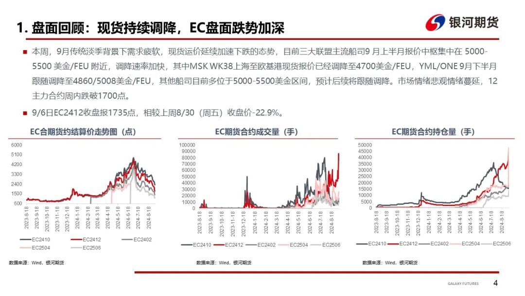 【集运指数（欧线）周报】现货维持顺畅下跌，关注后续停航计划