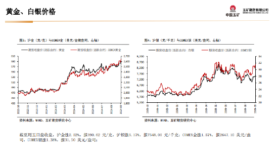 五矿期货：美联储步入降息周期 贵金属价格具备支撑
