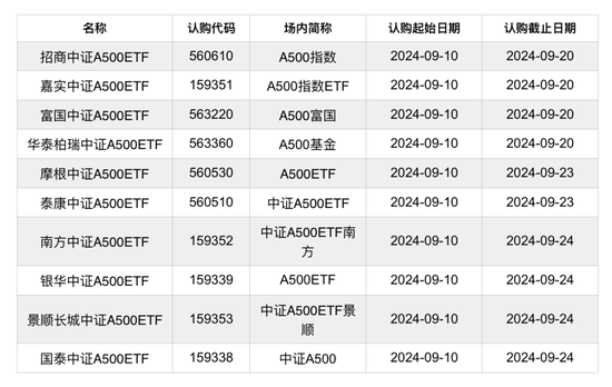 A500ETF“闪电战”，没人能卷得过基金圈了