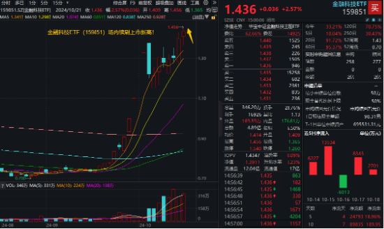 LPR如期下调，“科技牛”引爆市场！国防军工站上C位，金融科技ETF（159851）翻倍上攻！