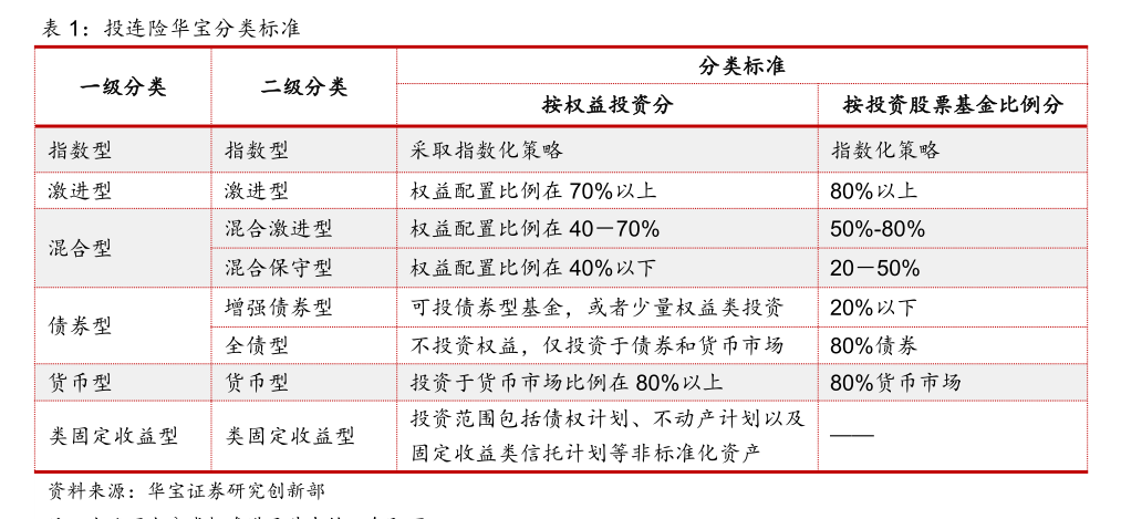 表现回暖，有账户月度收益率超20%！近年来规模持续缩水的投连险，有望逆转局势吗？