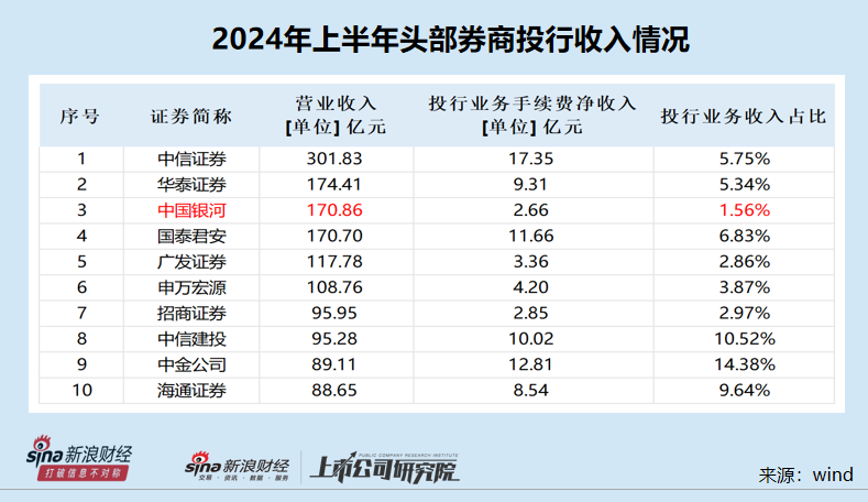 中国银河半年报未披露关键风控指标 在审IPO项目皆属于“钉子户”