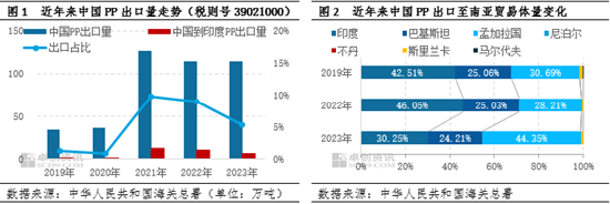 聚丙烯：印度BIS认证延期执行 出口能否“涸鱼得水”？