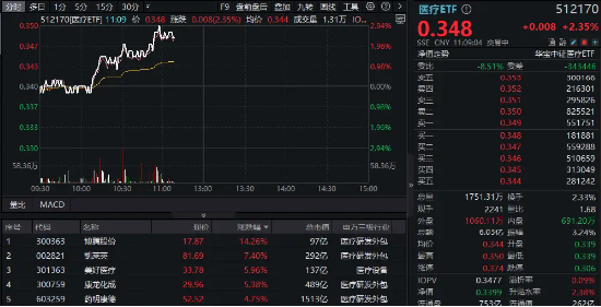 三季报释放积极信号，博腾股份暴拉超14%，CXO概念全体起立！医疗ETF（512170）快速拉升，盘中冲击3%！