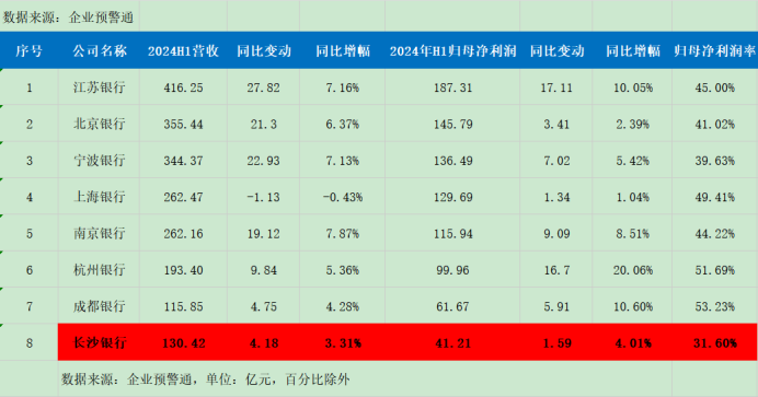 长沙银行：赵小中面临代为履职超期，主营业务全面下滑业绩质量差