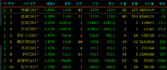 午评：玻璃、纯碱跌近6%