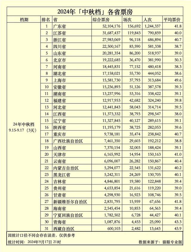 2024中秋档新片票房超3.83亿元：《野孩子》票房领先，《出走的决心》口碑最佳