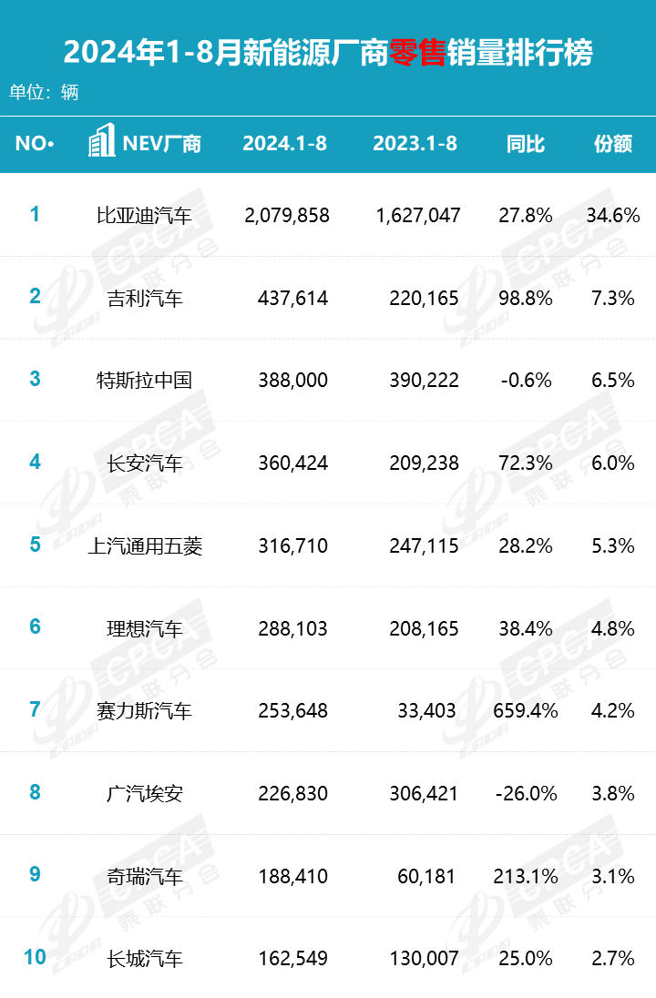 2024年8月汽车销量排名