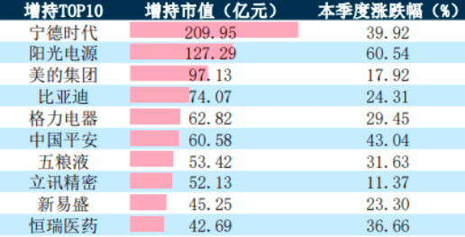 被动权益基金大增45%！公募整体规模升至31.7万亿元，行业头部效应愈发明显