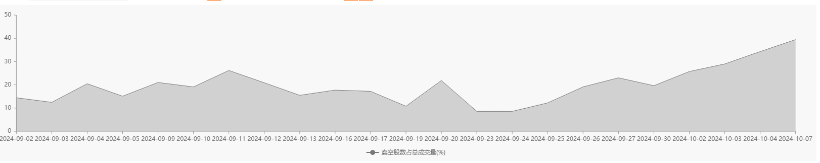 港股做空持续增加！中信证券卖空占比骤升近20个百分点