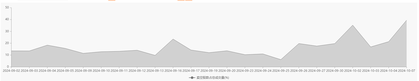 港股做空持续增加！中信证券卖空占比骤升近20个百分点