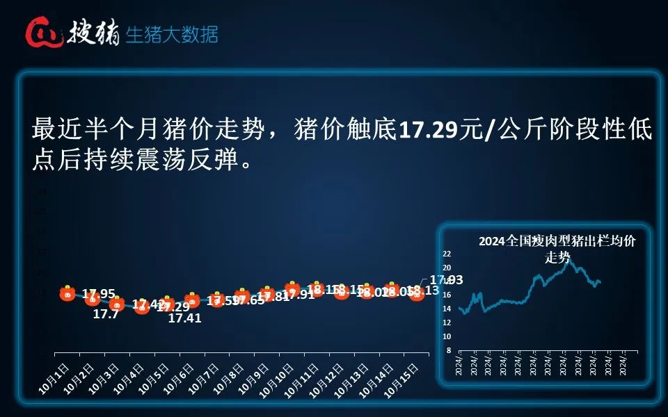 生猪现货日报|全国均价17.93元/公斤 阶段性利空因素偏多 短时猪价或偏弱调整