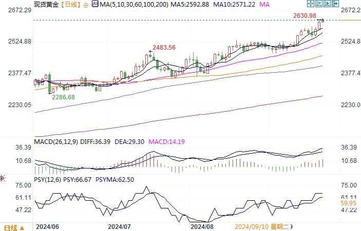 黄金市场分析：降息周期开启持续发酵 黄金走高屡创记录