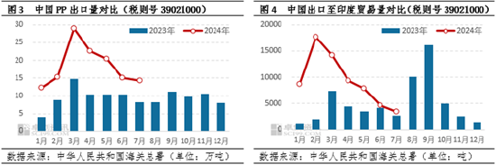 聚丙烯：印度BIS认证延期执行 出口能否“涸鱼得水”？