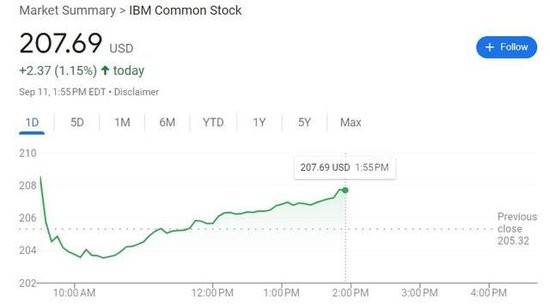 比投资英伟达稳健：IBM乘AI东风悄然复兴，11年来股价首创盘中历史新高