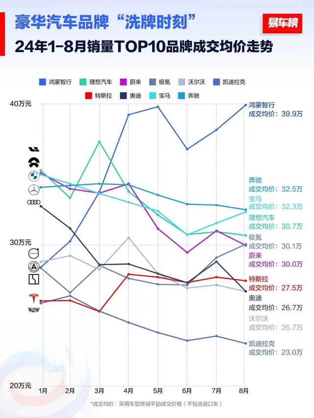 连续5个月登顶车市成交均价冠军，鸿蒙智行如何成为中国豪华汽车品牌新标杆