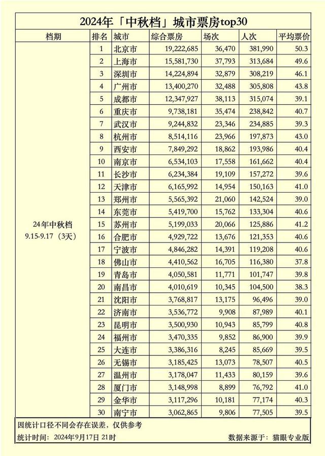 2024中秋档新片票房超3.83亿元：《野孩子》票房领先，《出走的决心》口碑最佳