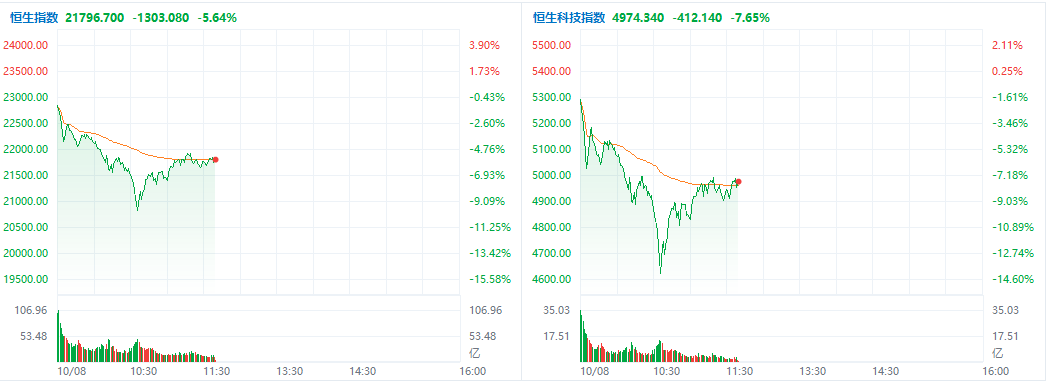 港股做空持续增加！中信证券卖空占比骤升近20个百分点