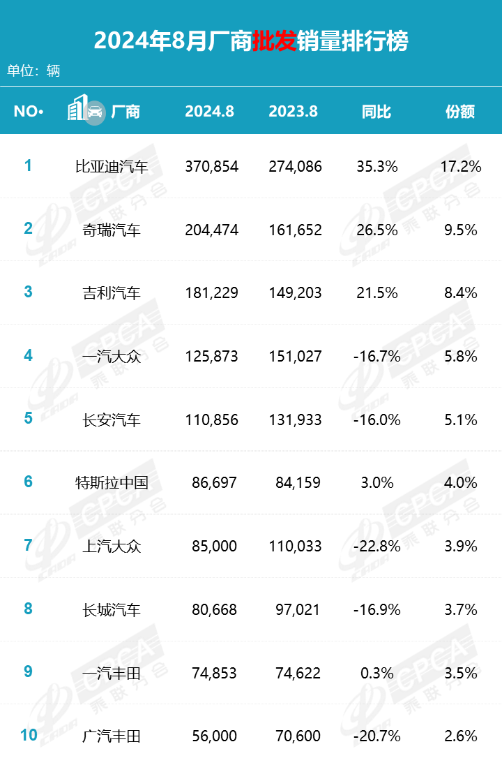 2024年8月汽车销量排名