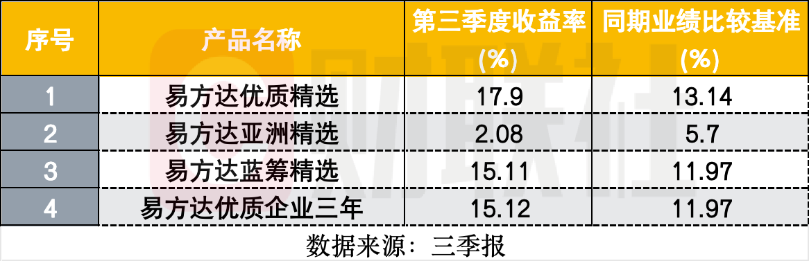 张坤新持仓曝光，阿里、百胜新进十大重仓股