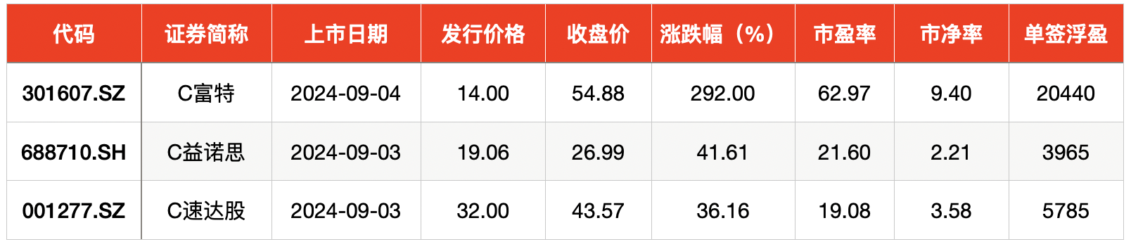 IPO周报｜本周3只新股开启申购，“名片全能王”母公司来了