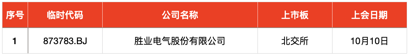 IPO周报｜上周1新股首日暴涨1704%，今日迎1只新股申购