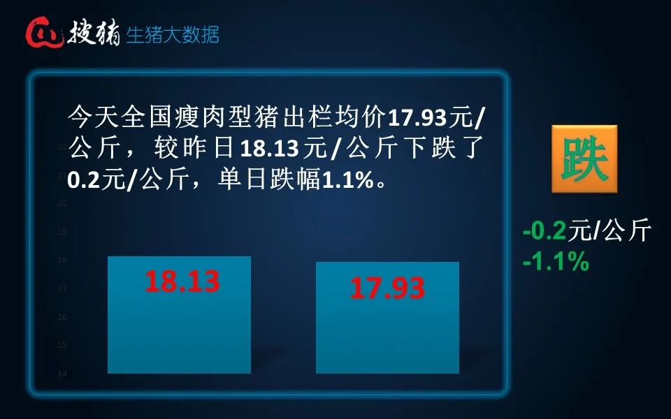 生猪现货日报|全国均价17.93元/公斤 阶段性利空因素偏多 短时猪价或偏弱调整