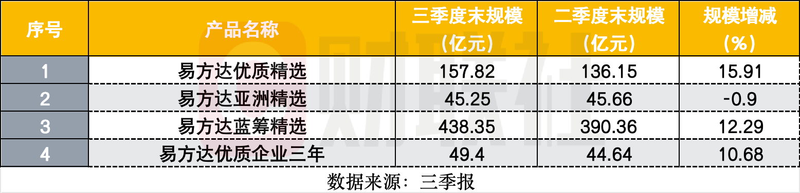 张坤新持仓曝光，阿里、百胜新进十大重仓股