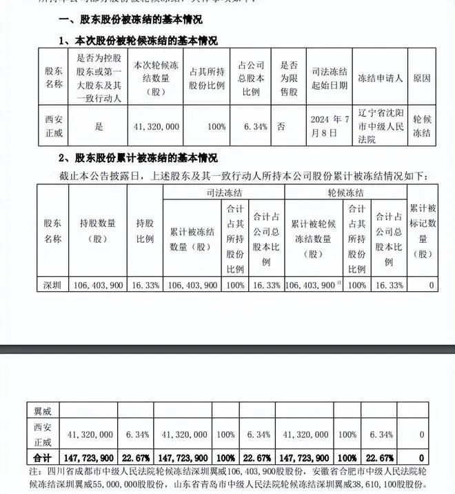 世界铜王王文银摊上事了，千亿身家化为乌有，沦为老赖