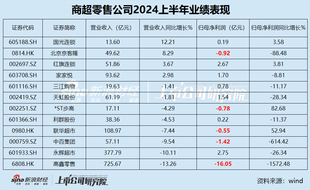 零售商超江湖|2/3公司收入下滑高鑫零售、永辉超市、中百集团居前 2024财年高鑫零售归母净利润大减1572.48%