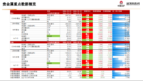 五矿期货：美联储步入降息周期 贵金属价格具备支撑