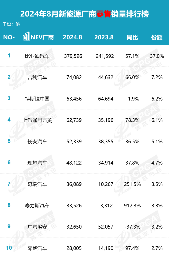 2024年8月汽车销量排名