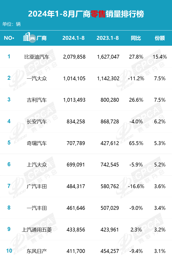 2024年8月汽车销量排名