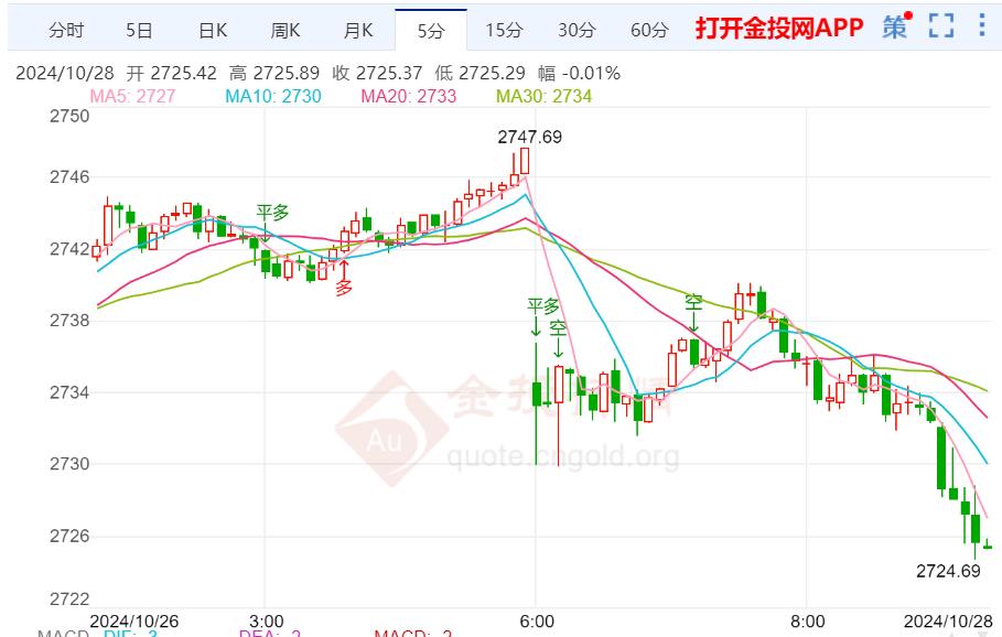 市场避险情绪降温 黄金短线偏弱震荡