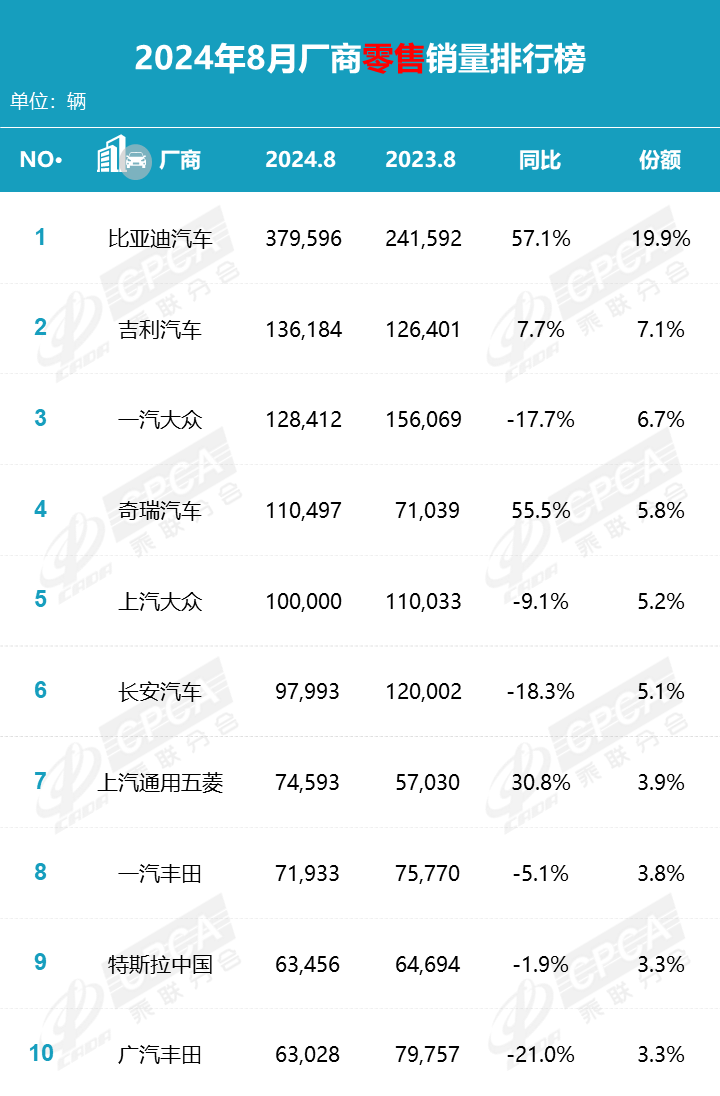 2024年8月汽车销量排名