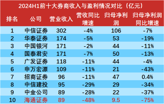 又见底部信号？熊市券商大整合来了！一夜之间被合并，投行老总潜逃金三角被抓回：海通证券，为何雪崩？