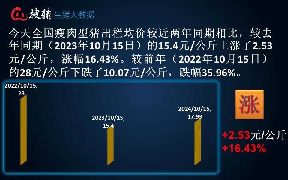 生猪现货日报|全国均价17.93元/公斤 阶段性利空因素偏多 短时猪价或偏弱调整