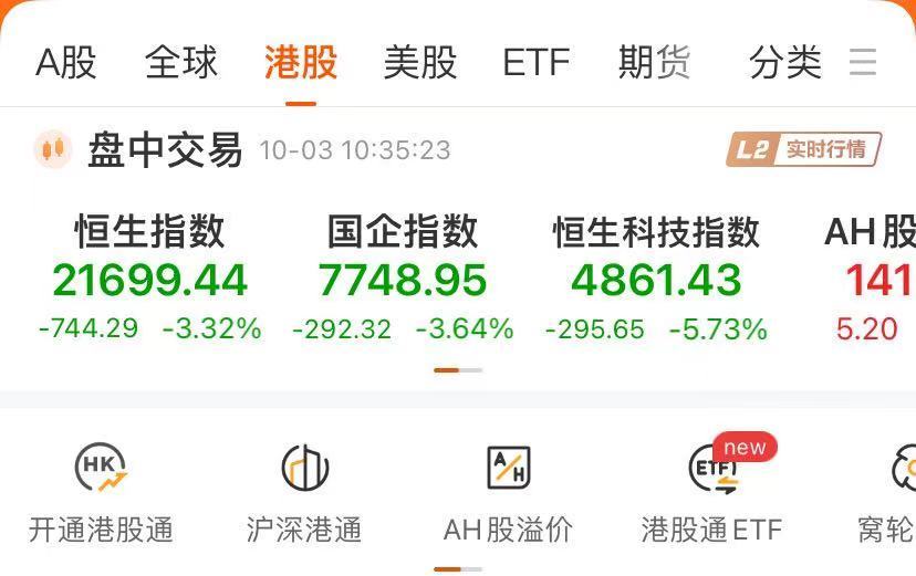 港股回调，恒生科技指数跌近6%，地产股跳水！什么情况？