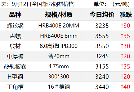 继续涨！期钢大涨100！铁矿涨近4%！跌的都涨回来？