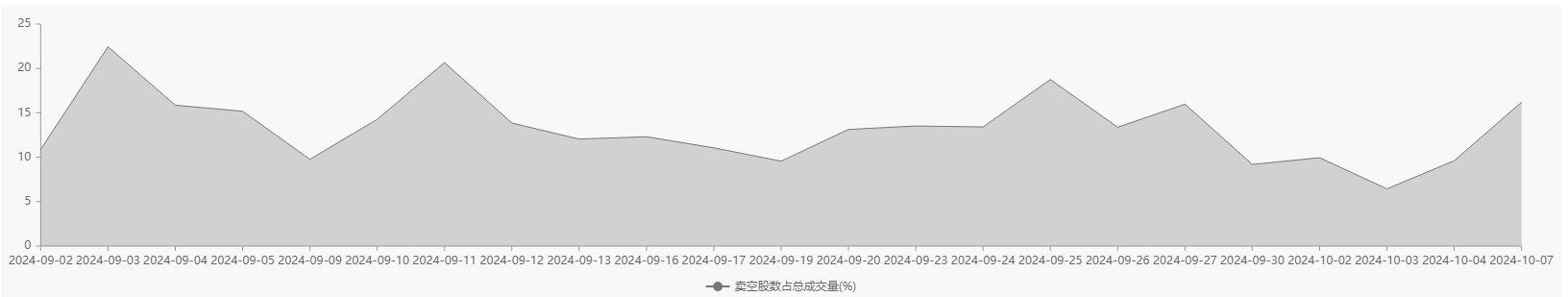 港股做空持续增加！中信证券卖空占比骤升近20个百分点