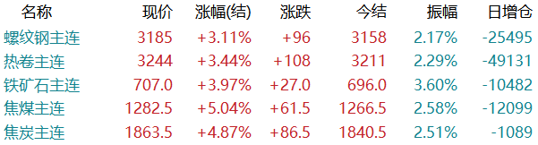 继续涨！期钢大涨100！铁矿涨近4%！跌的都涨回来？