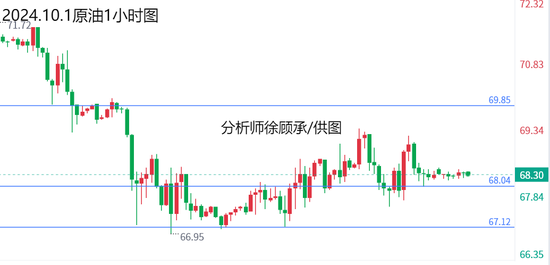 徐顾承:隔夜经济协会讲话拉动上涨 黄金原油行情走势分析