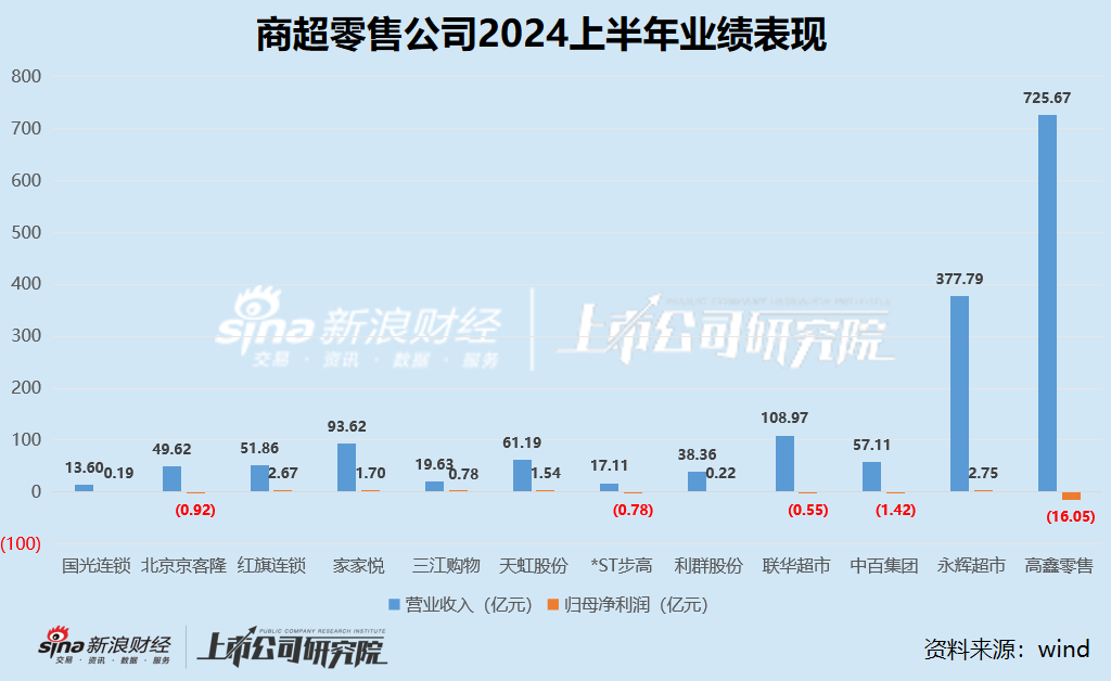 零售商超江湖|2/3公司收入下滑高鑫零售、永辉超市、中百集团居前 2024财年高鑫零售归母净利润大减1572.48%