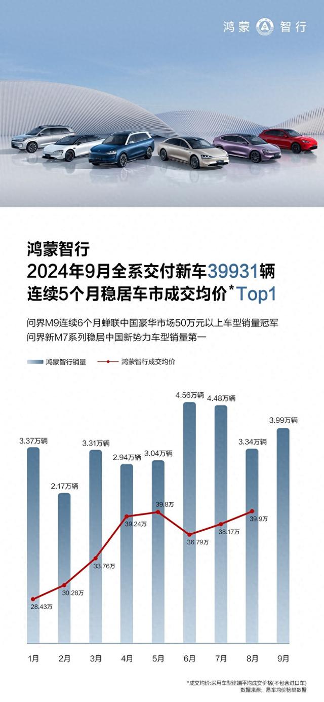 连续5个月登顶车市成交均价冠军，鸿蒙智行如何成为中国豪华汽车品牌新标杆