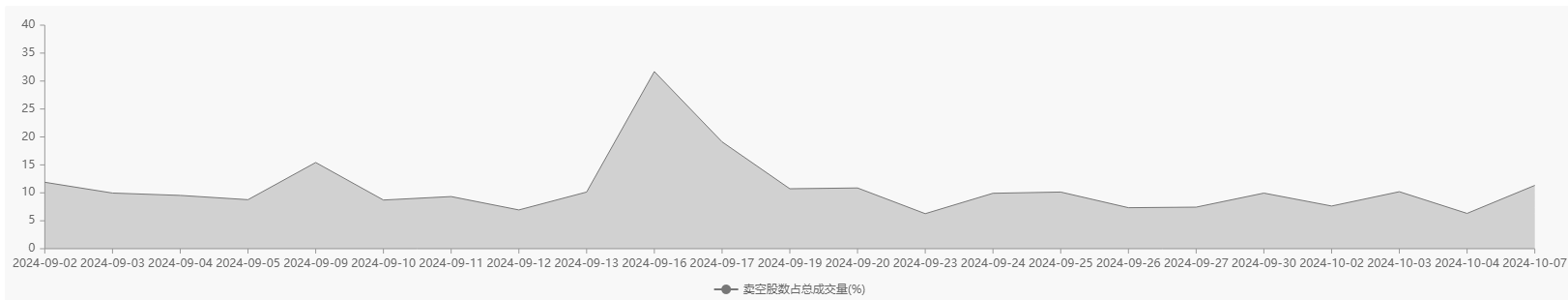 港股做空持续增加！中信证券卖空占比骤升近20个百分点